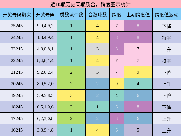 近10期历史同期质合,跨度图示统计