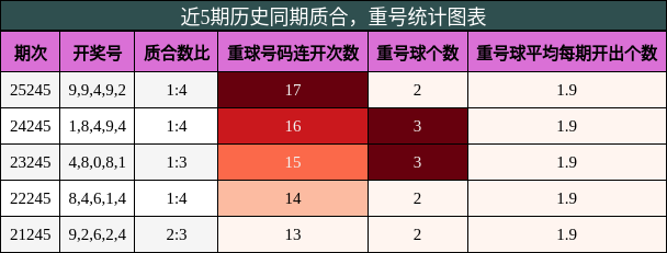 质合分析，重号分析