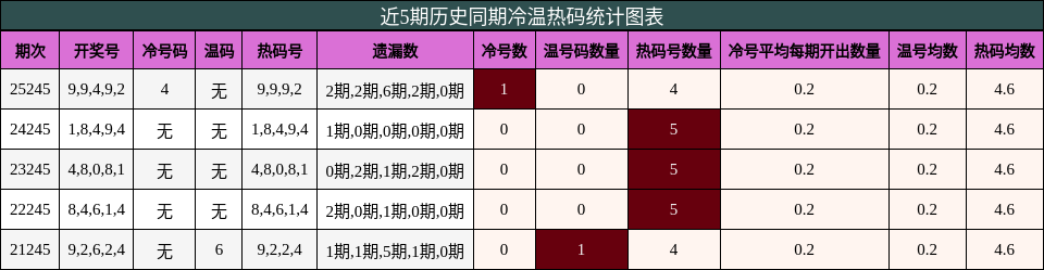 冷温热码分析