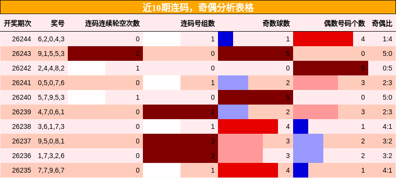 连码分析,奇偶分析