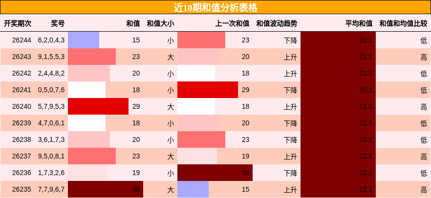 和值分析