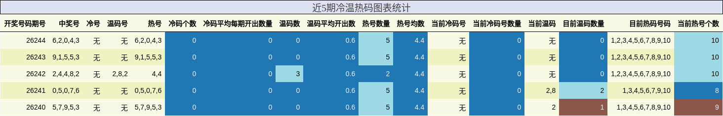 冷温热码分析