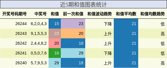 和值分析