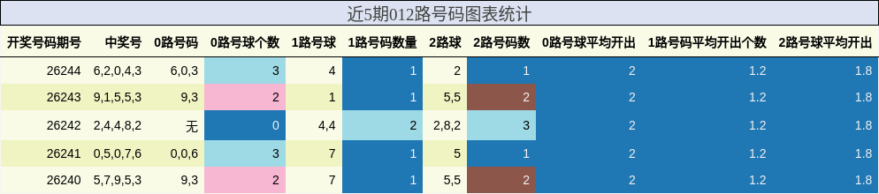 012路号码分析