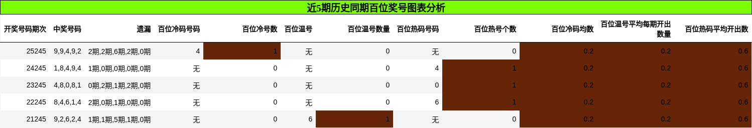百位奖号分析