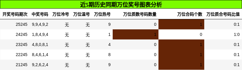 万位奖号分析