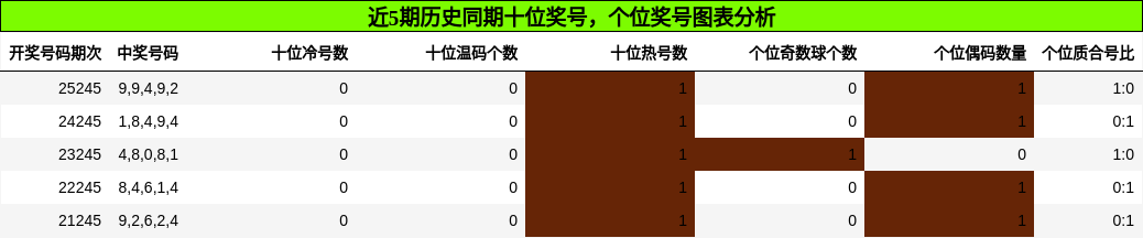 十位奖号分析,个位奖号分析