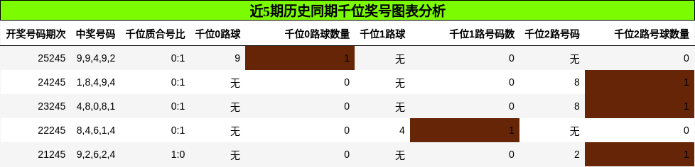 千位奖号分析