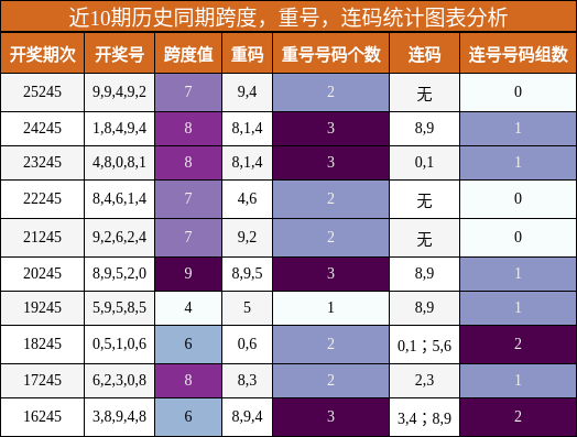 近10期历史同期跨度,重号,连码统计图表分析