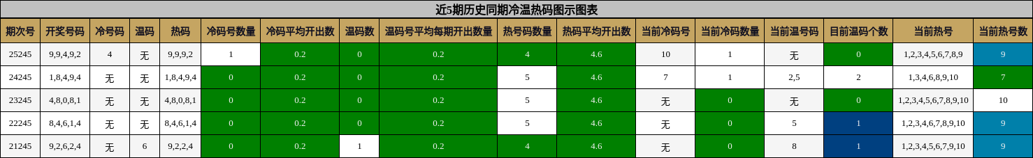冷温热码分析