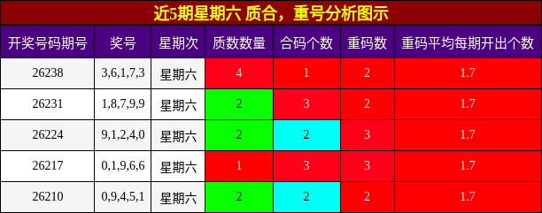 近5期星期六 质合，重号分析图示
