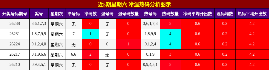 近5期星期六 冷温热码分析图示