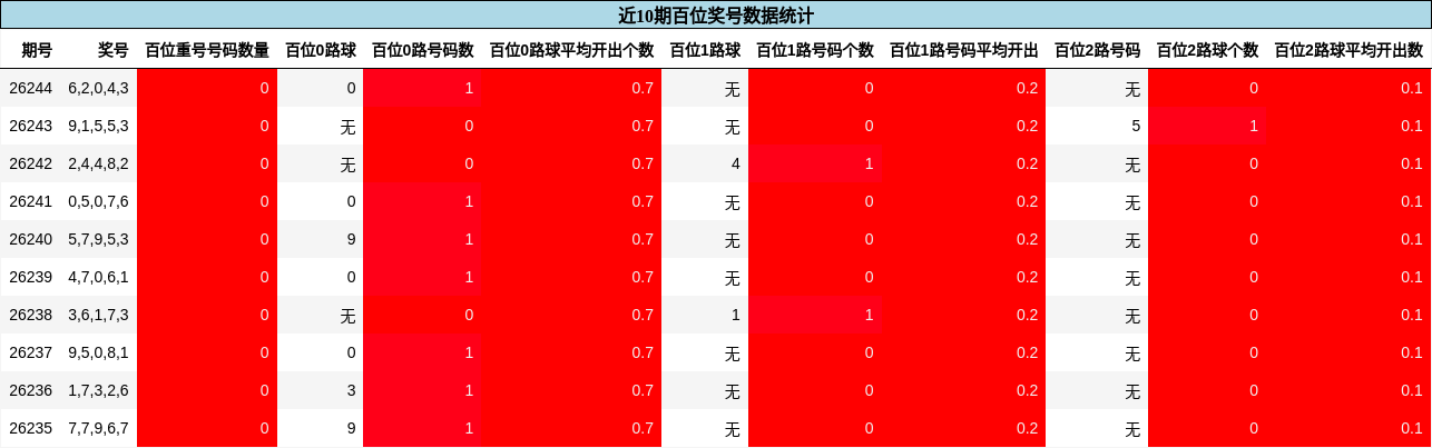 近10期百位奖号数据统计
