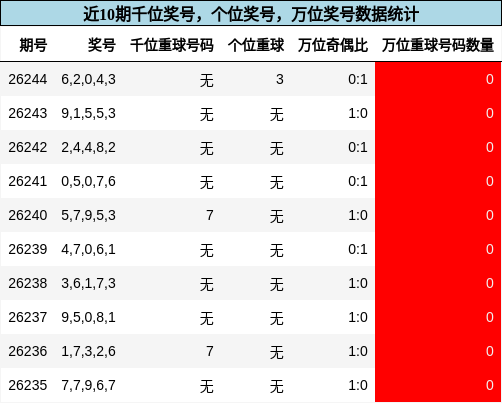 近10期万位奖号数据统计
