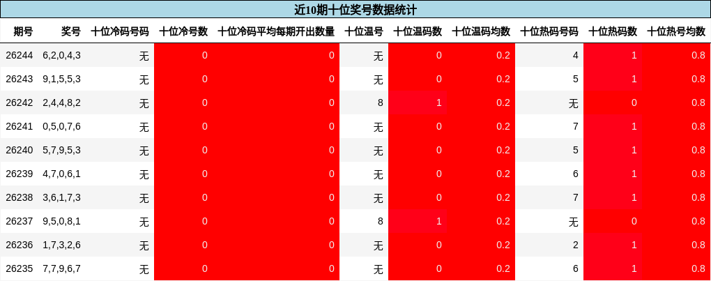 近10期十位奖号数据统计