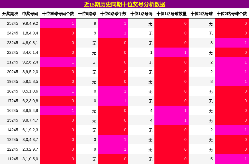 十位奖号分析