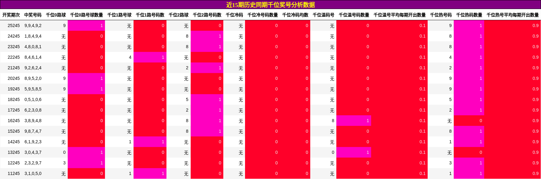 千位奖号分析