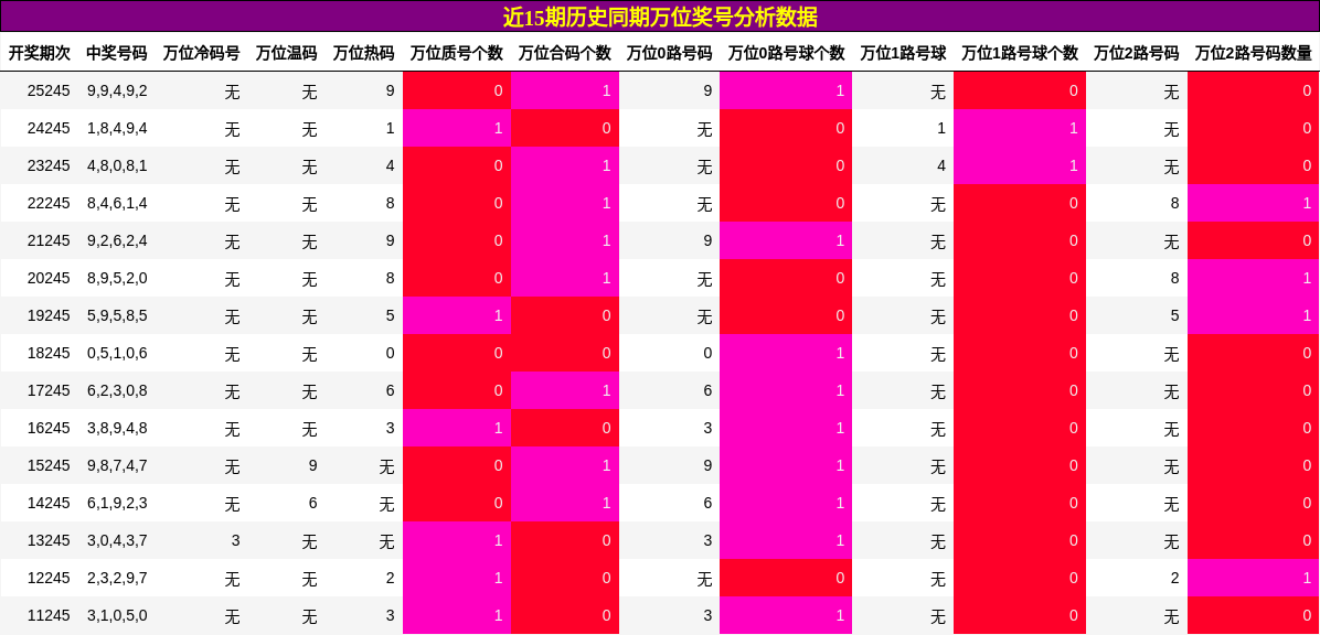 万位奖号分析