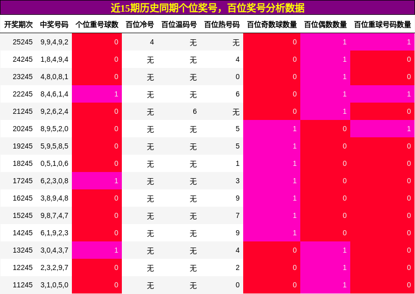 个位奖号分析，百位奖号分析