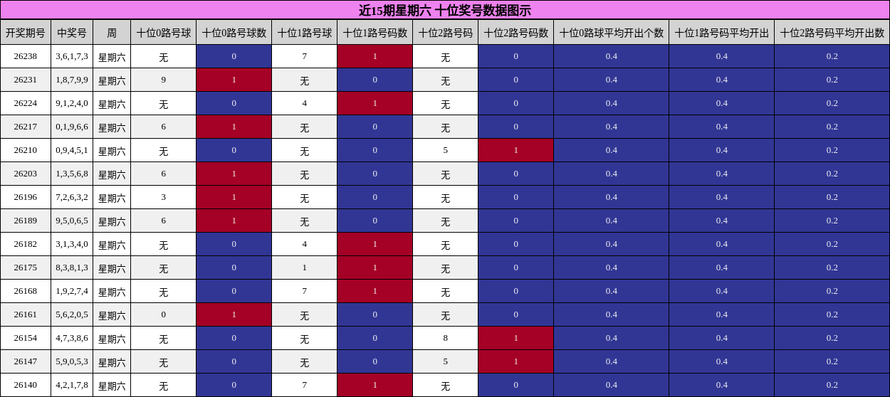 十位奖号分析