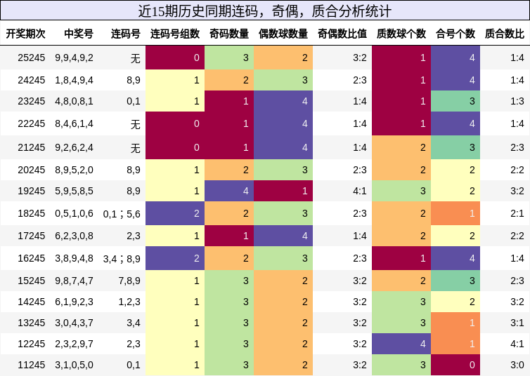 连码分析，奇偶分析，质合分析