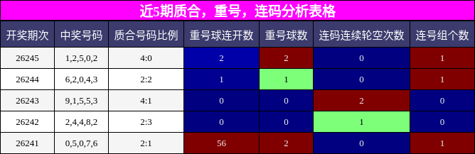近5期质合，重号，连码分析表格