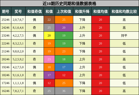 和值分析