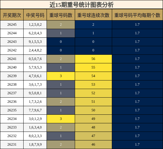 重号分析