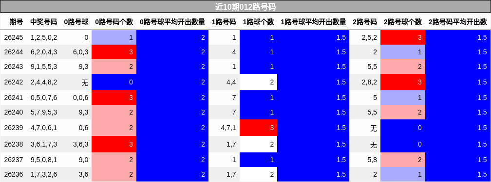 近10期012路号码