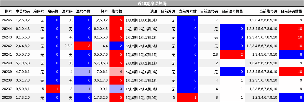 近10期冷温热码