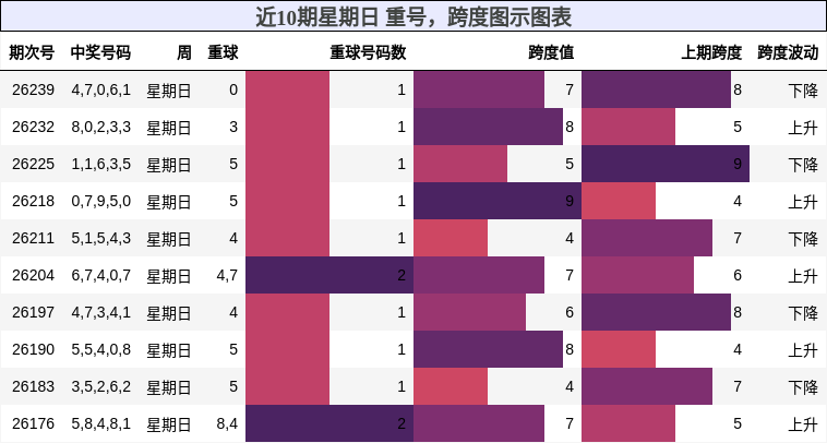 重号分析,跨度分析