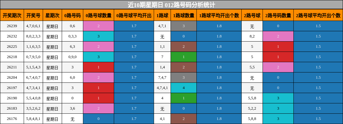 近10期星期日 012路号码分析统计