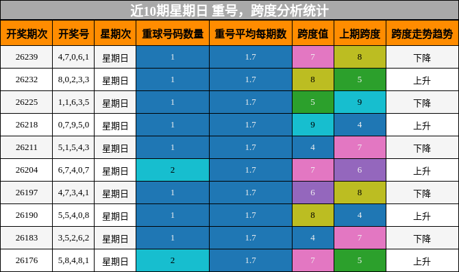 近10期星期日 重号，跨度分析统计