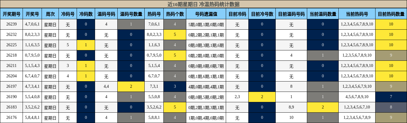 近10期星期日 冷温热码统计数据
