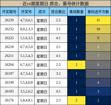 近10期星期日 质合，重号统计数据