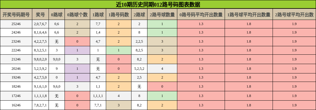 012路号码分析
