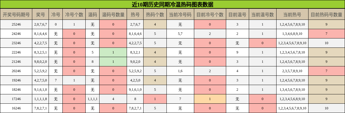 冷温热码分析