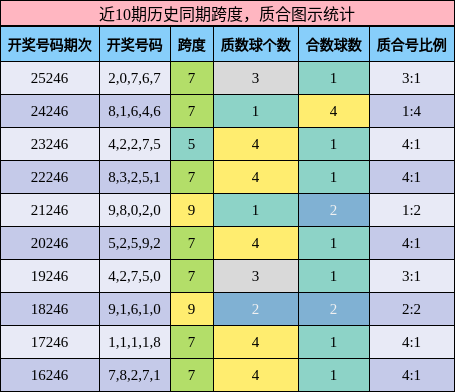 近10期历史同期跨度，质合图示统计