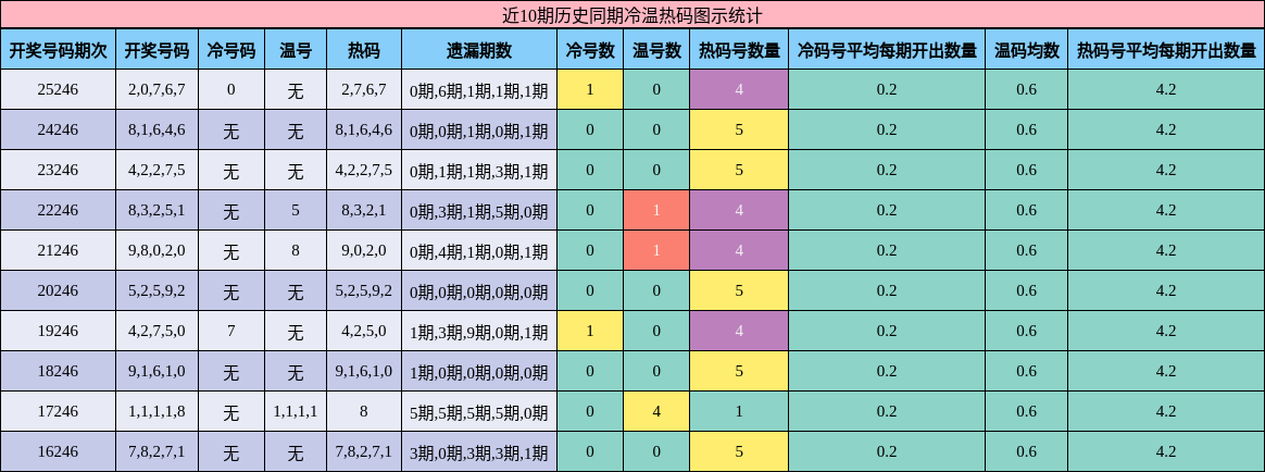 近10期历史同期冷温热码图示统计