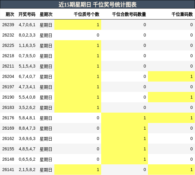 近15期星期日 千位奖号统计图表