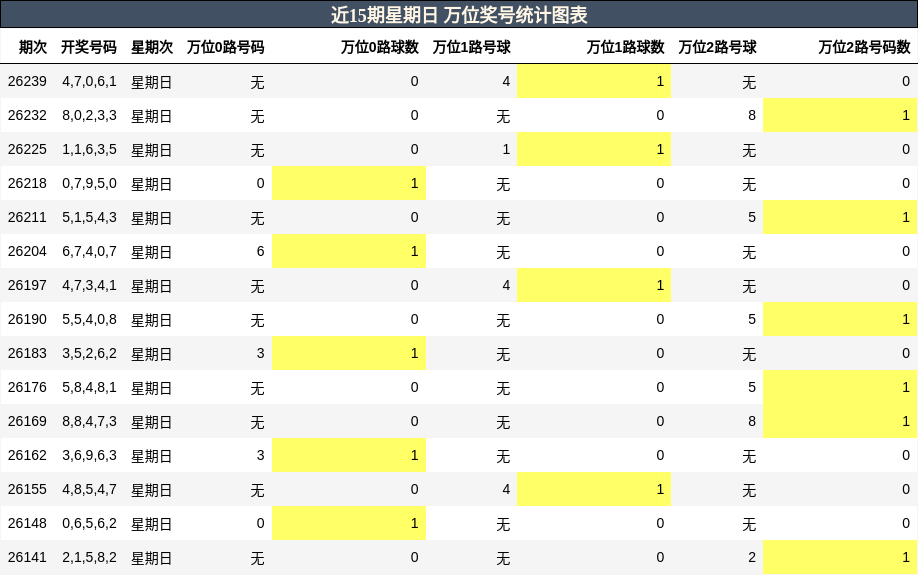 近15期星期日 万位奖号统计图表