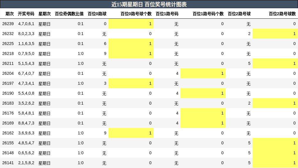 近15期星期日 百位奖号统计图表