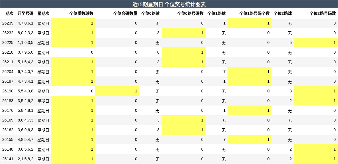 近15期星期日 个位奖号统计图表