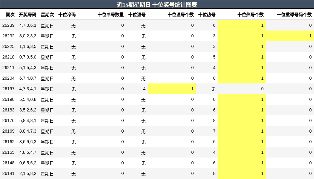 近15期星期日 十位奖号统计图表