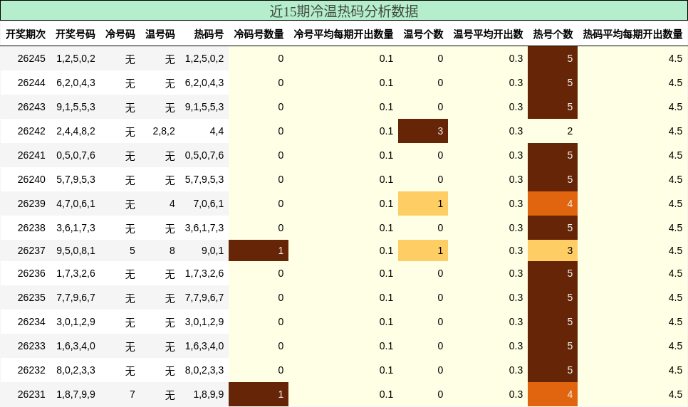冷温热码分析