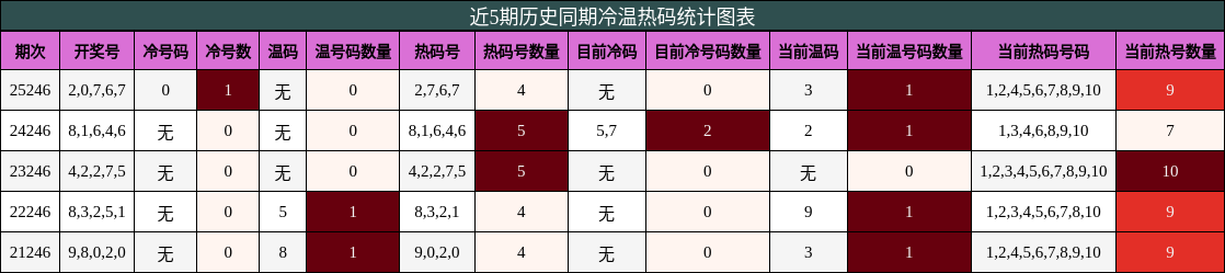 冷温热码分析