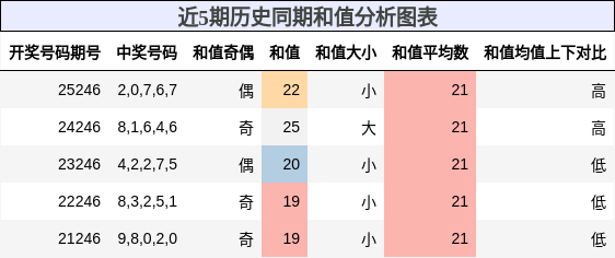 和值分析