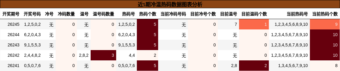 冷温热码分析