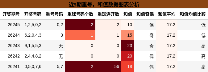 重号分析，和值分析