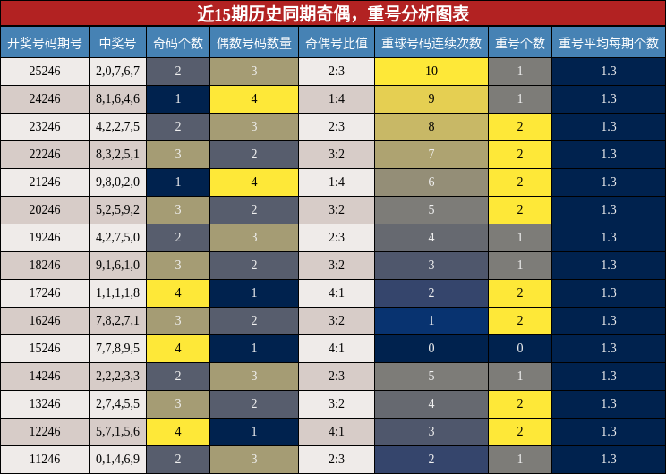 奇偶分析，重号分析